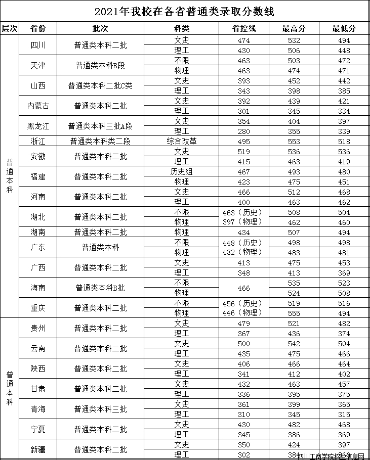 四川工商学院录取分数线 2022年多少分能考上（2021-2022历年最低录取分数线）