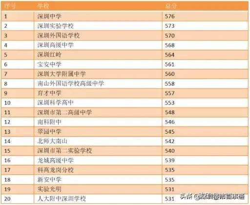 深圳初中排名2022最新排名(附2022年最新排行榜前十名單)
