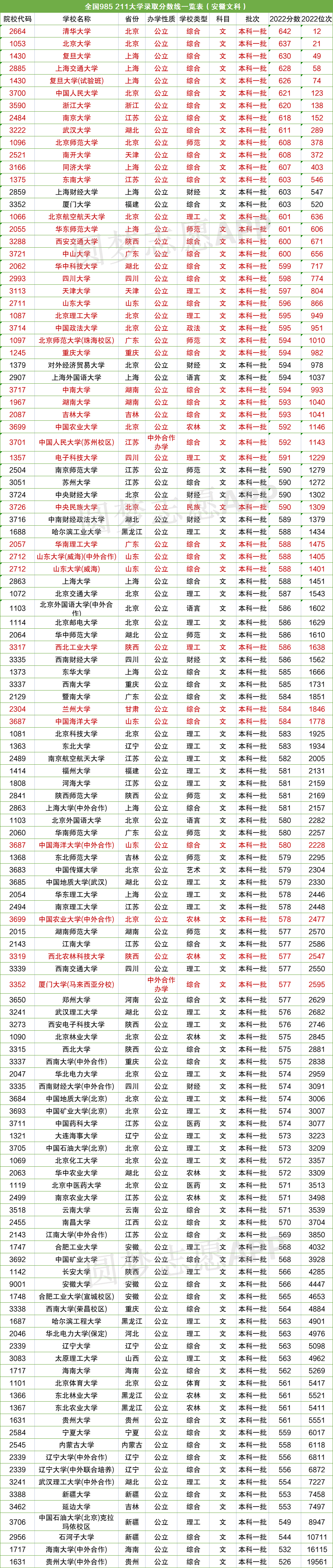 985211录取分数线是多少-985211大学排名及分数线(2023参考)