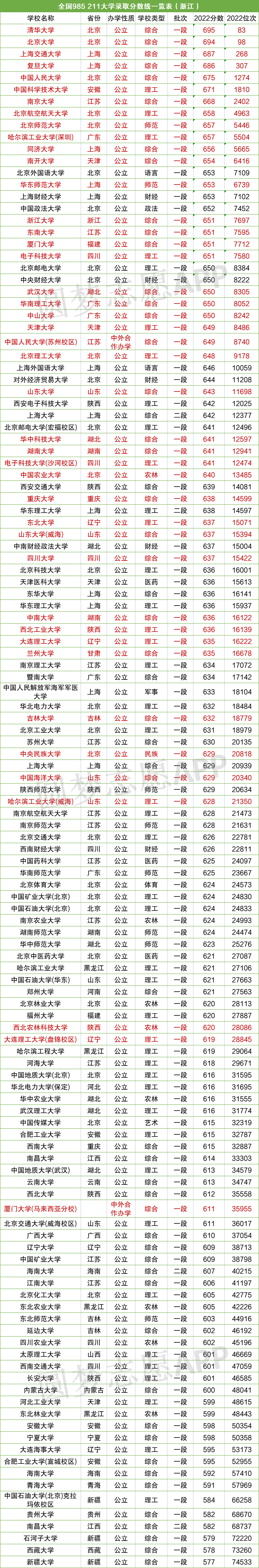 985211錄取分數線是多少-985211大學排名及分數線(2023參考)