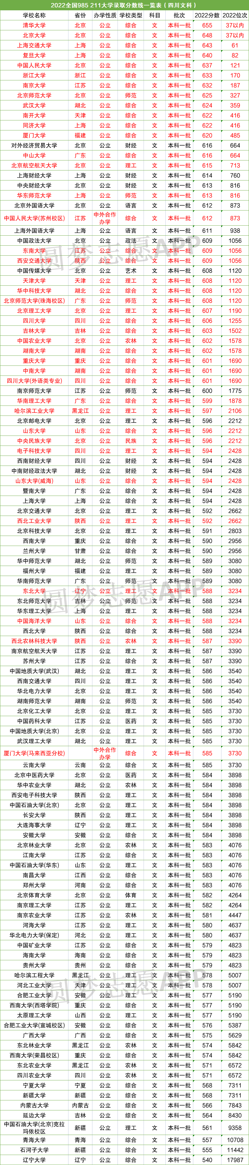 985211录取分数线是多少-985211大学排名及分数线(2023参考)